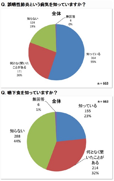 「「介護食」と「嚥下食」に関する意識調査を実施しました」の関連画像