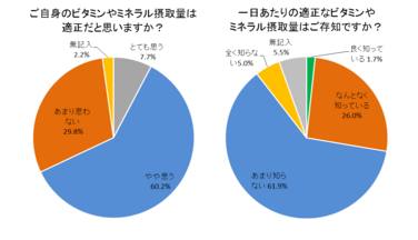 「 【第2弾】シニア世代の栄養摂取に関する意識・動向調査を実施しました」の関連画像