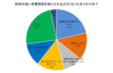 「シニア世代の栄養摂取に関する意識・動向調査を実施しました」の関連画像