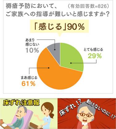 「訪問看護師９割 家族への床ずれ予防「指導が難しい」と感じる」の関連画像