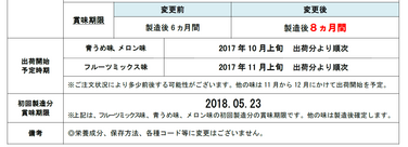 「 「JuiciO&reg;ミニ」賞味期限延長のご案内」の関連画像