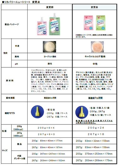 「「リカバリーニュートリート®」リニューアルのご案内」の関連画像