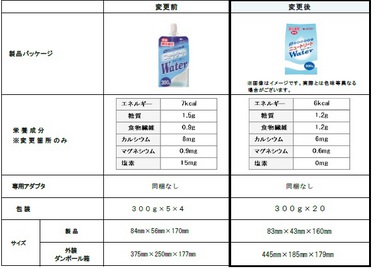 「「ニュートリート&reg;Water」リニューアルのご案内」の関連画像