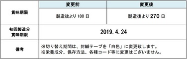 「「FO（フォー）」賞味期限延長のご案内」の関連画像