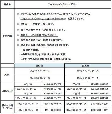 「「アイソトニックグリーンゼリー」 入数および栄養成分表示、JANコード等変更のご案内」の関連画像