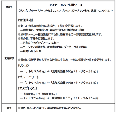 「 「アイオールソフト用ソース」新食品表示制度等による表示方法変更のご案内」の関連画像