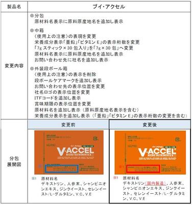 「「ブイ・アクセル」 新食品表示制度への対応に伴う表示変更、及び包装仕様一部変更のご案内」の関連画像