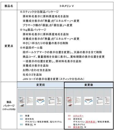 「 「トロメリンV」 各種　 新食品表示制度への対応に伴う表示変更のご案内」の関連画像