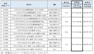 「ソフティアシリーズ一部　食塩相当量表示変更のご案内」の関連画像