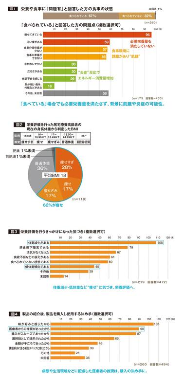 「「居宅療養高齢者の栄養介入 実態調査」を実施しました～8月4日は「栄養の日」～」の関連画像