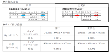 「「ソフティアR」 栄養成分値、サイズ及び重量変更のご案内」の関連画像