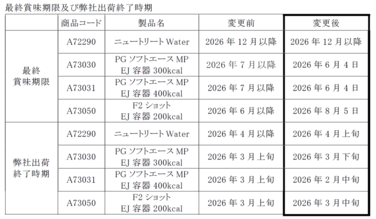 「「ニュートリートWater」、「PGソフトエースMP」EJ容器各種、「F2ショット」EJ容器200kcal 最終賞味期限及び出荷終了時期情報更新のご案内」の関連画像