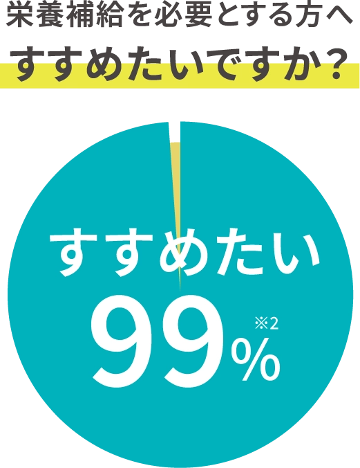 栄養補給を必要とする方へ すすめたいですか？ すすめたい 99%