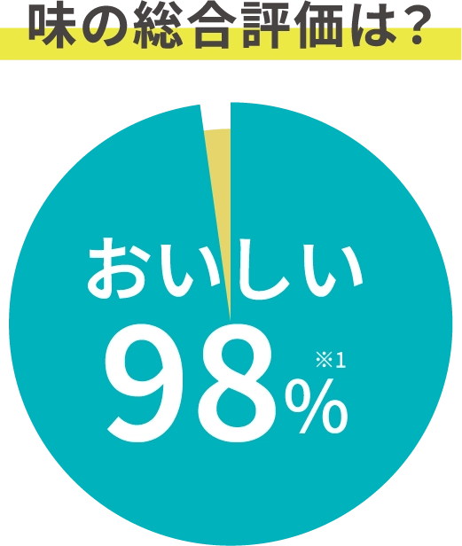 味の総合評価は？ おいしい 98%