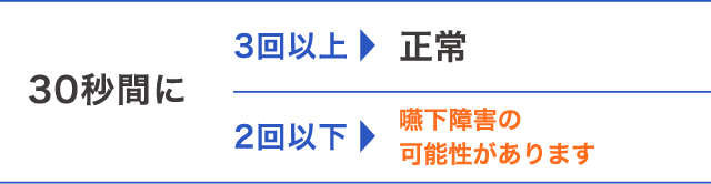 30秒間に3回以上正常 / 2回以下嚥下障害の可能性があります