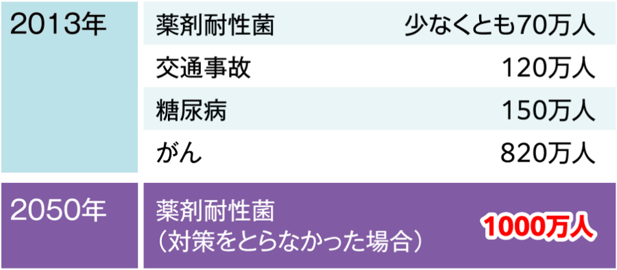 (2013年)・薬剤耐性菌 少なくとも70万人 ・交通事故 120万人 ・糖尿病 150万人 ・がん 820万人 (2050年)・薬剤耐性菌（対策をとらなかった場合） 1000万人