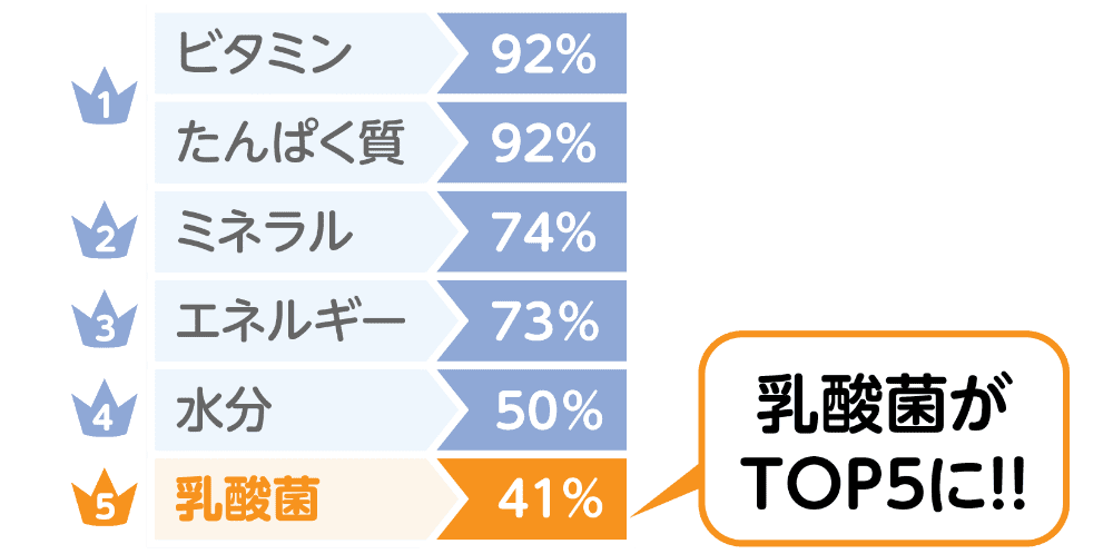 [1位]ビタミン・たんぱく質 92% [2位]ミネラル 74% [3位]エネルギー 73% [4位]水分 50% [5位]乳酸菌 41% 乳酸菌がTOP5に!!