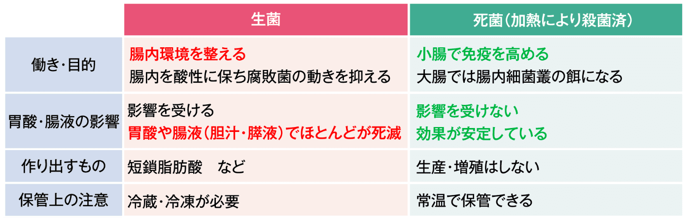 【生菌】[働き・目的]・腸内環境を整える ・腸内を酸性に保ち腐敗菌の動きを抑える [胃酸・腸液の影響]・影響を受ける ・胃酸や腸液（胆汁・膵液）でほとんどが死滅 [作り出すもの]短鎖脂肪酸など [保管上の注意]冷蔵・冷凍が必要 【死菌（加熱により殺菌済）】[働き・目的]・小腸で免疫を高める ・大腸では腸内細菌叢の餌になる [胃酸・腸液の影響]・影響を受けない ・効果が安定している [作り出すもの]生産・増殖はしない [保管上の注意]常温で保管できる