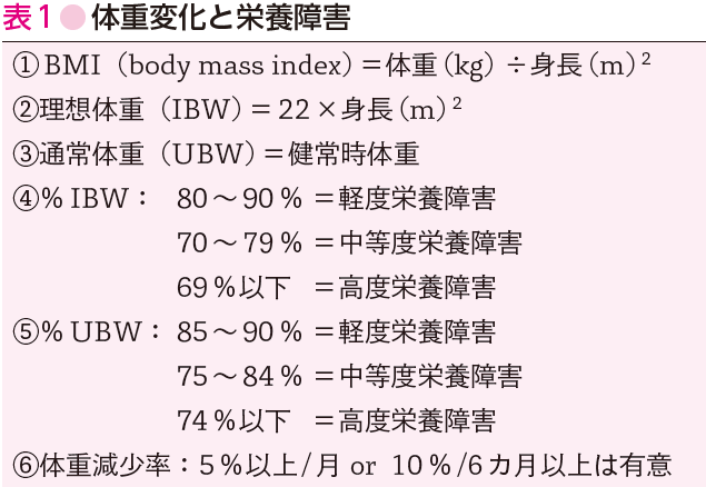 表1体重変化と栄養障害