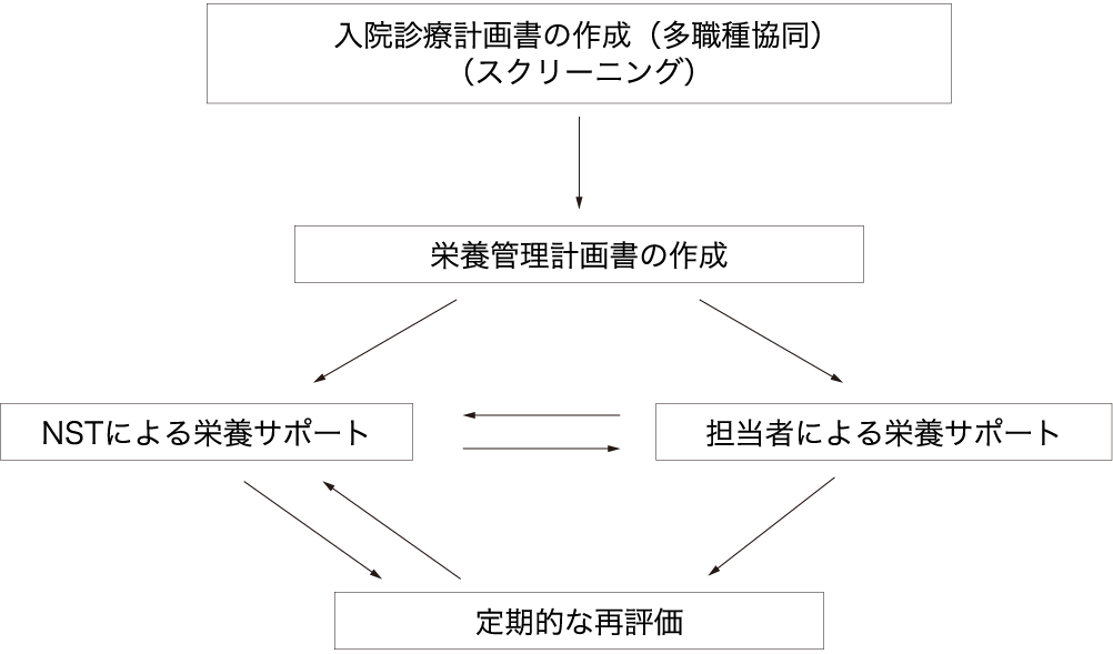 図1 入院患者の栄養管理の流れ