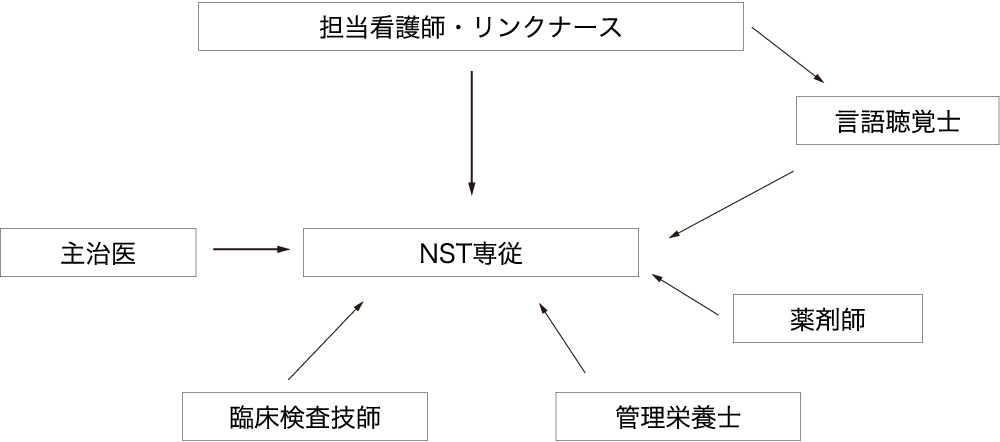 図2 NST対象患者の抽出の例