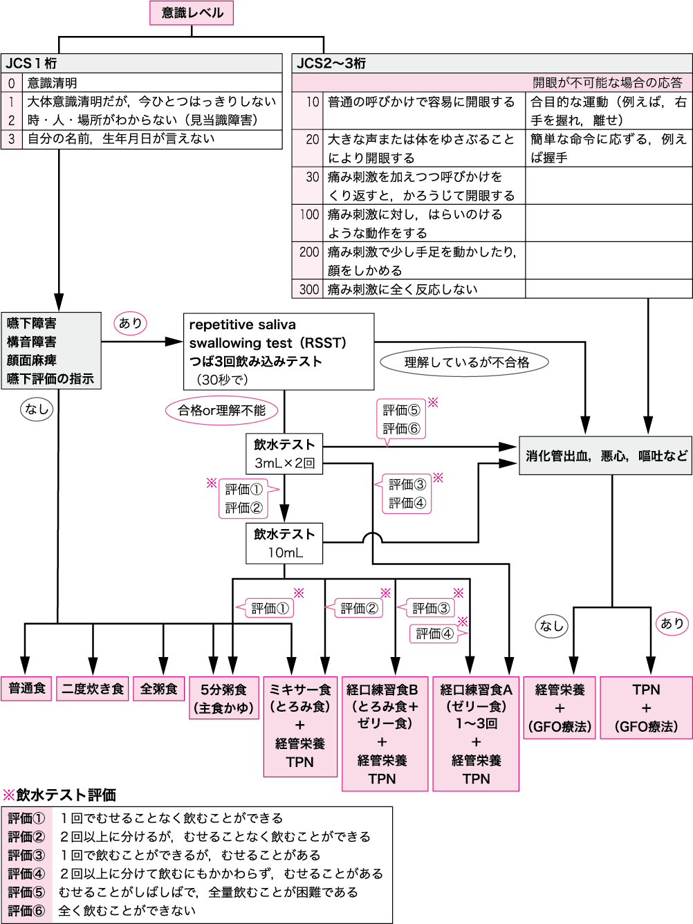 図Ⅰ