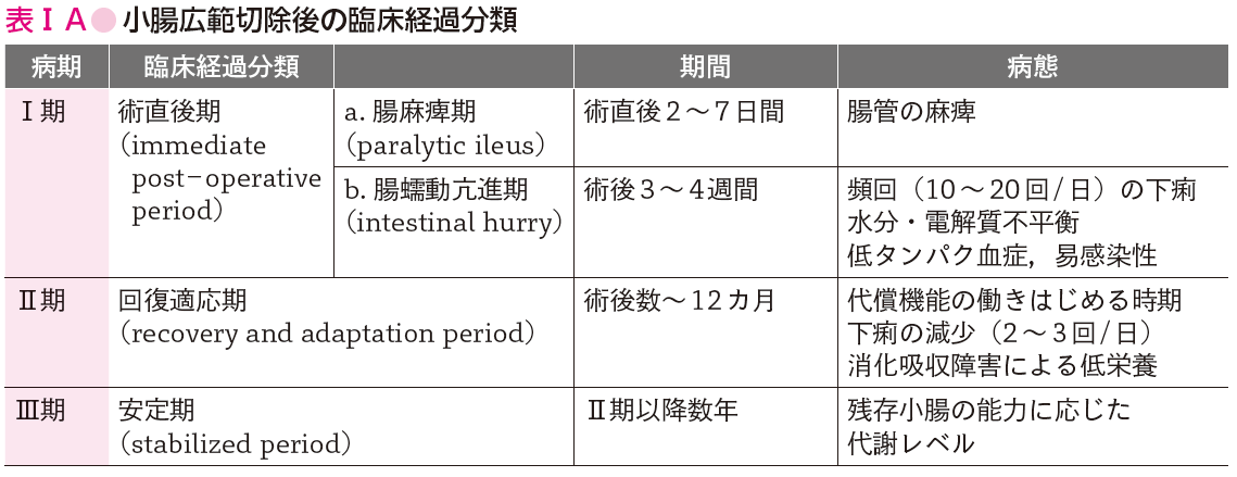 表ⅠA