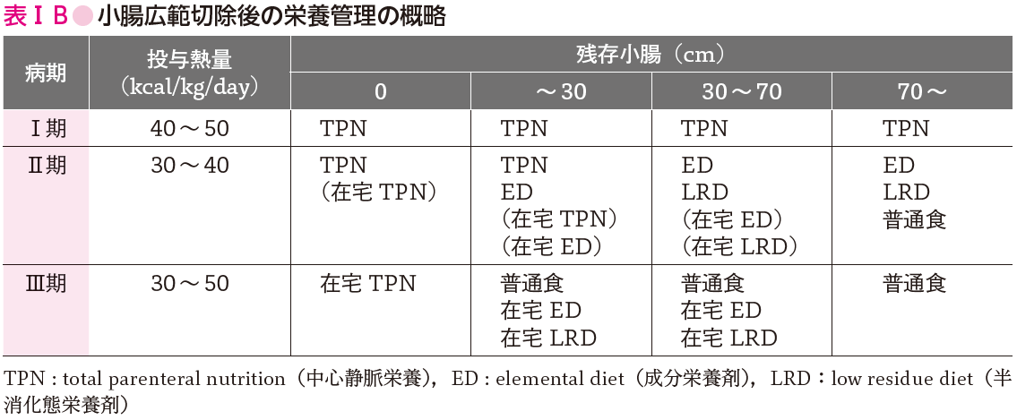 表ⅠB