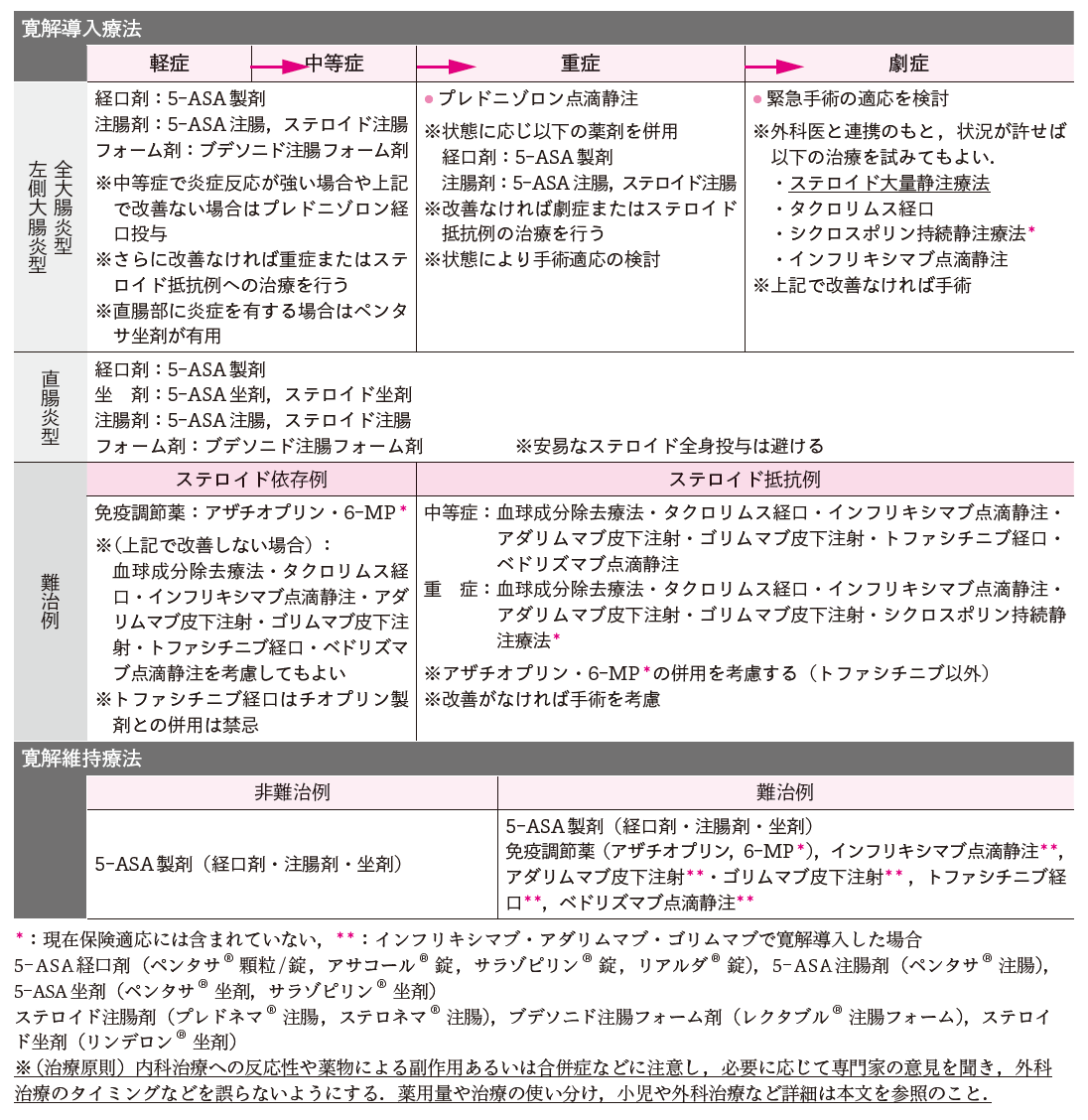 潰瘍 性 大腸 炎 食事