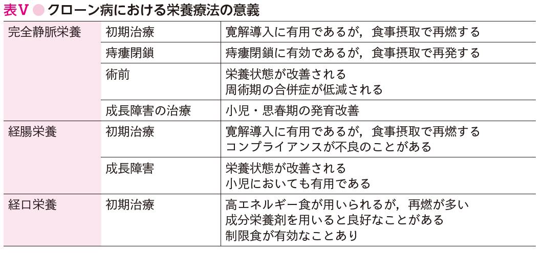 クローン病患者にとっての利点