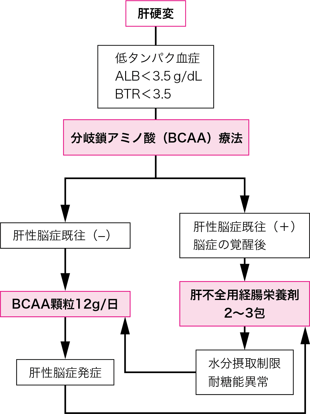 性 脳症 肝