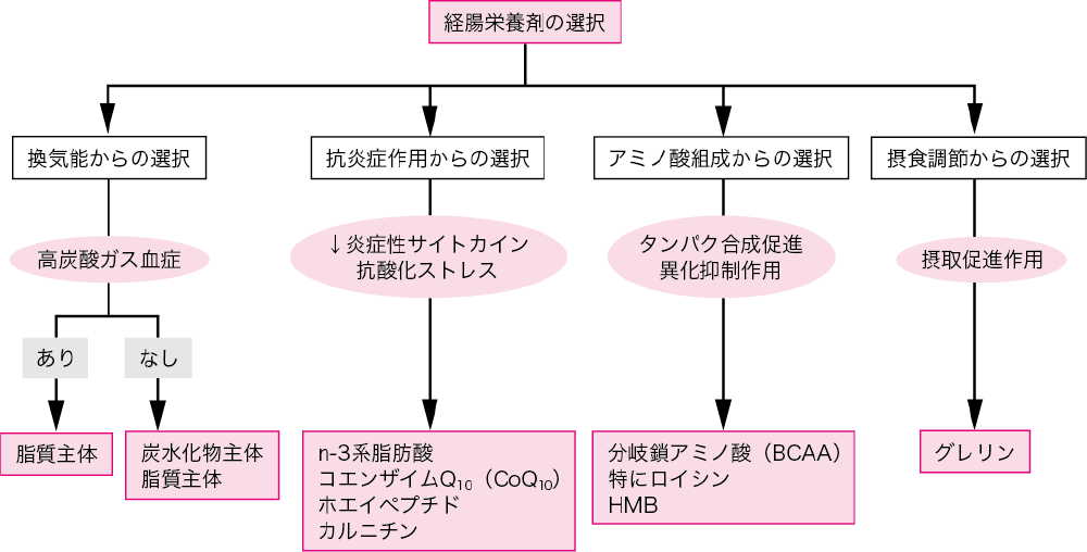 分類 呼吸 不全 呼吸不全