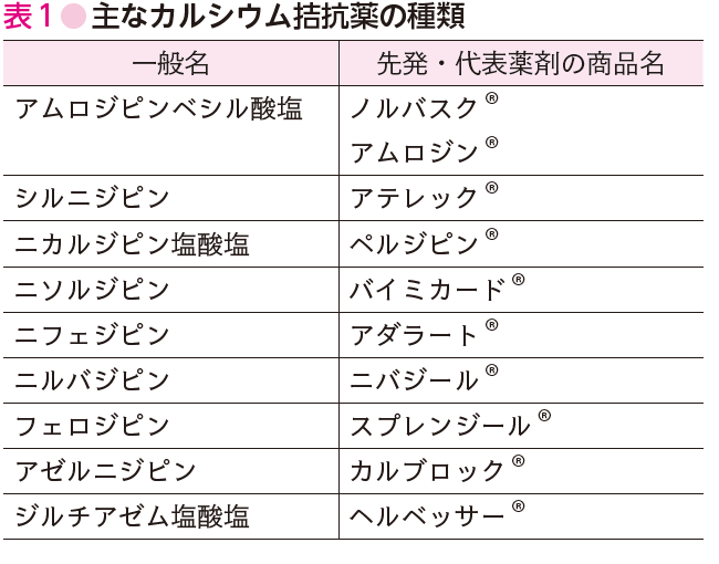 1 降圧薬と食品 Foods Influencing Antihypertensive Drug ニュートリー株式会社