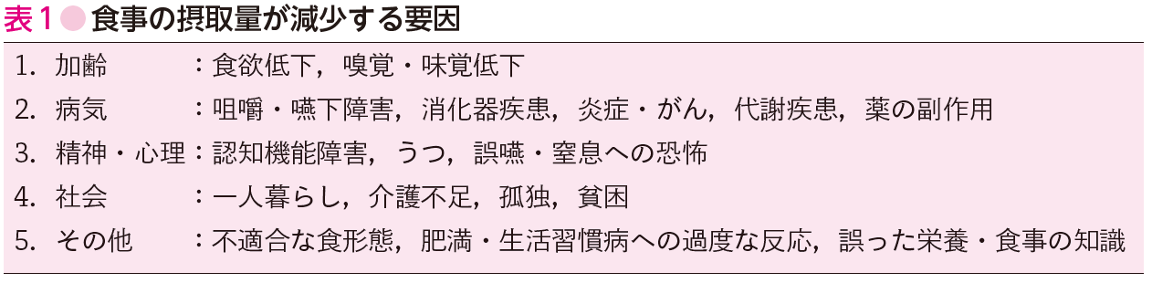 表1● 食事の摂取量が減少する要因