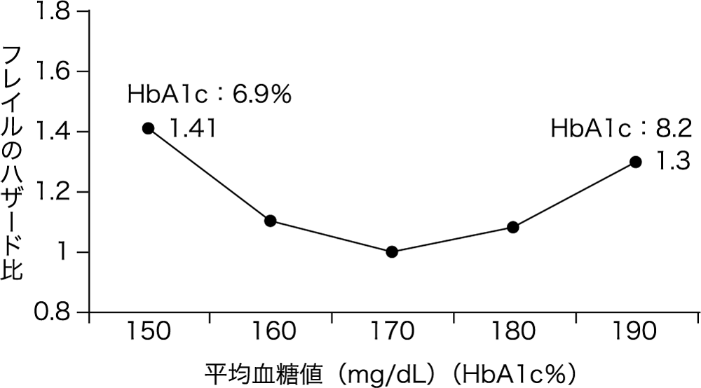 図1●HbA1c値とフレイルのハザード比