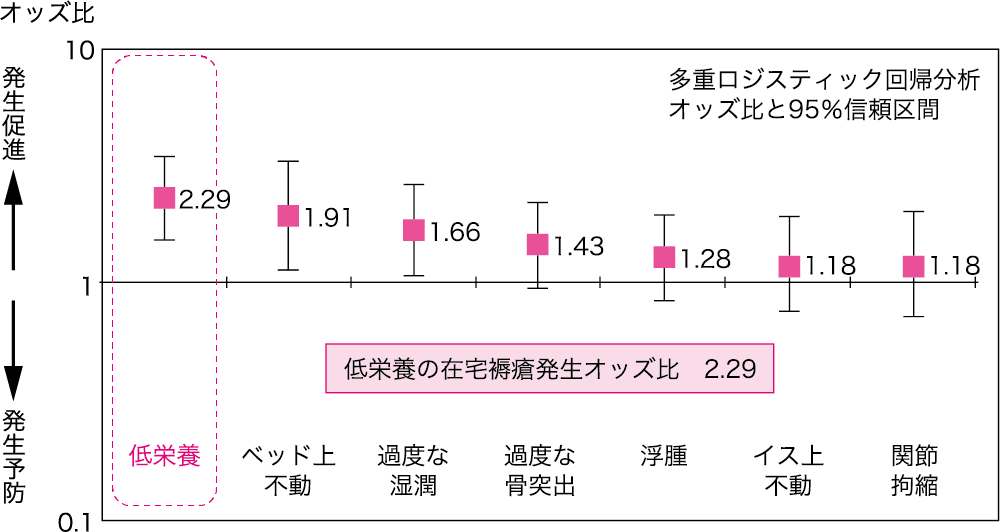 図Ⅱ●在宅褥瘡発生にかかわる栄養状態の影響