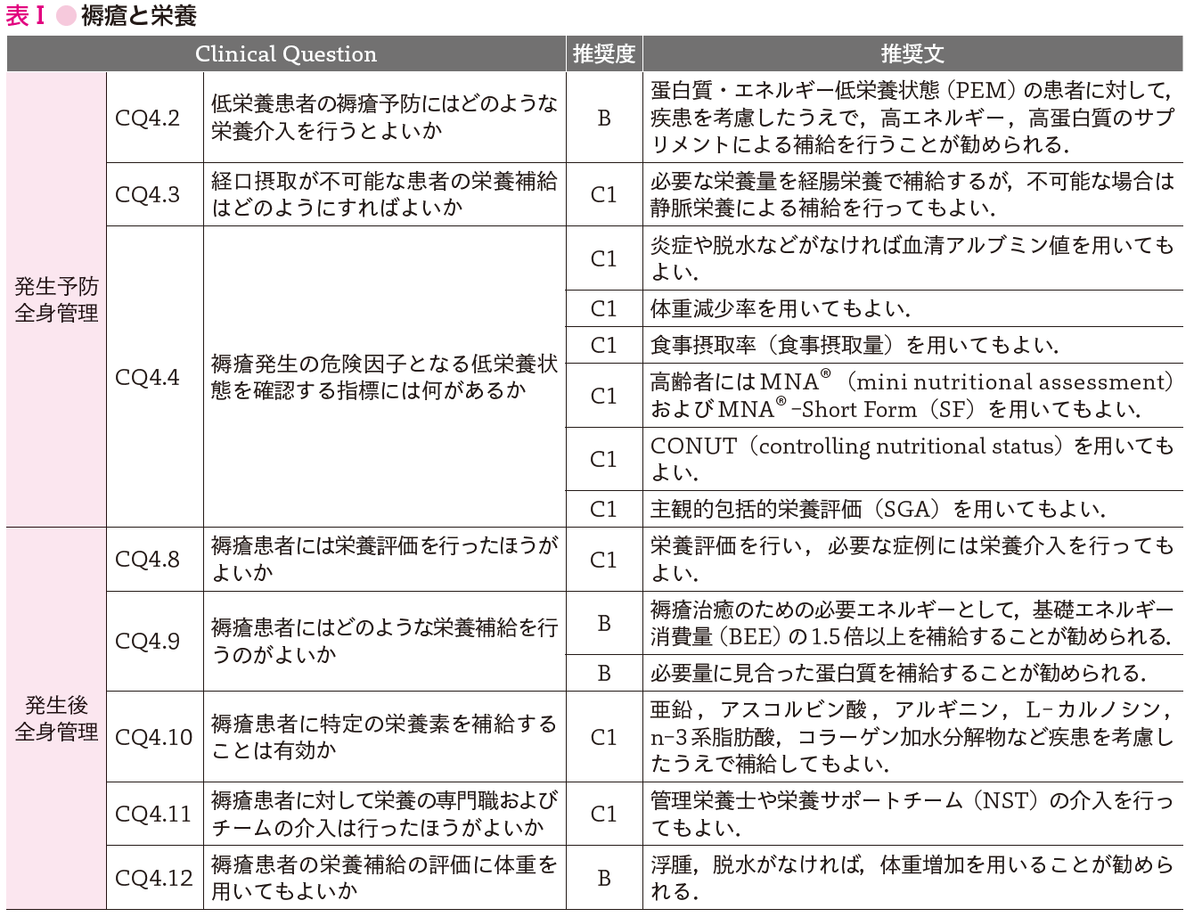 表Ⅰ●褥瘡と栄養