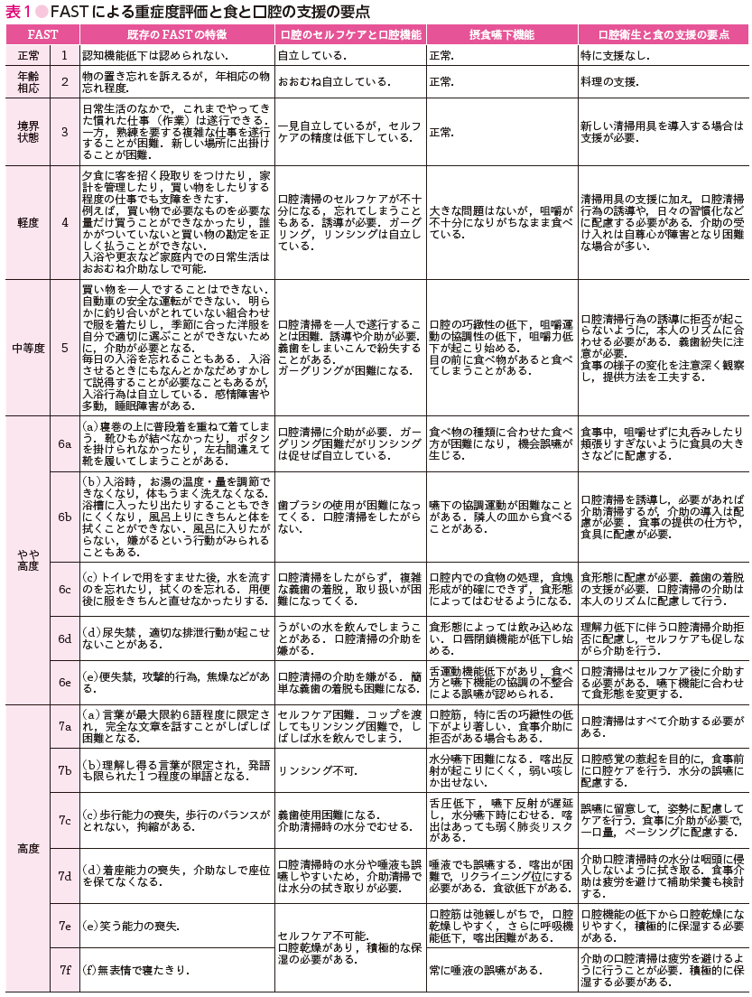 表1● FASTによる重症度評価と食と口腔の支援の要点