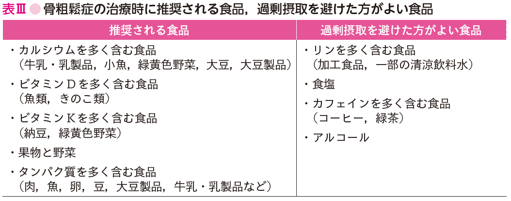 表Ⅲ●骨粗鬆症の治療時に推奨される食品，過剰摂取を避けた方がよい食品