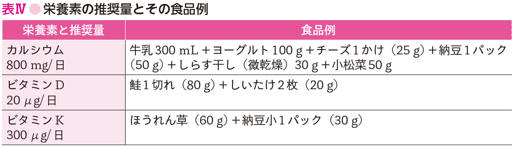 表Ⅳ●栄養素の推奨量とその食品例