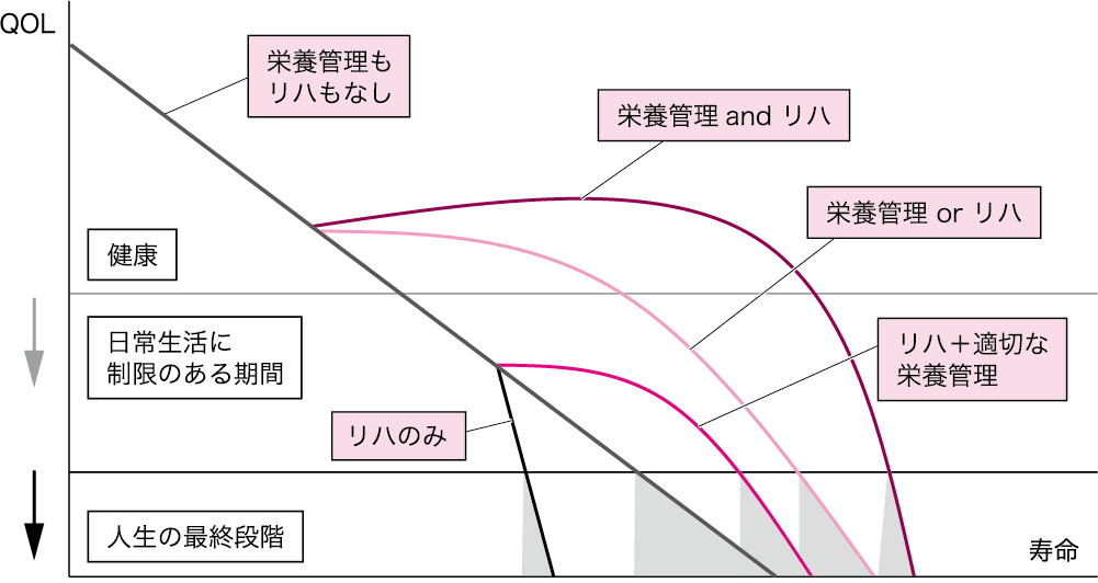 図Ⅰ●栄養管理とリハで健康寿命の延伸と日常生活に制限のある期間のQOL向上