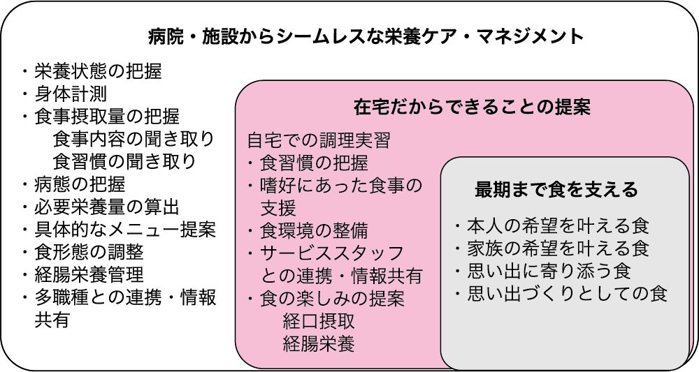  図1●在宅における“食楽支援”