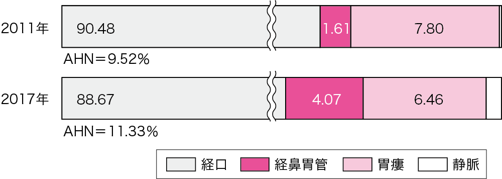 図Ⅰ●2011年・2017年の栄養投与経路の比較