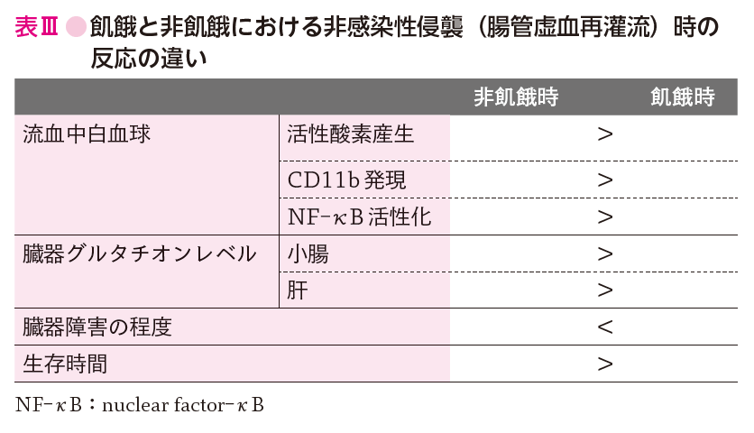 表Ⅲ