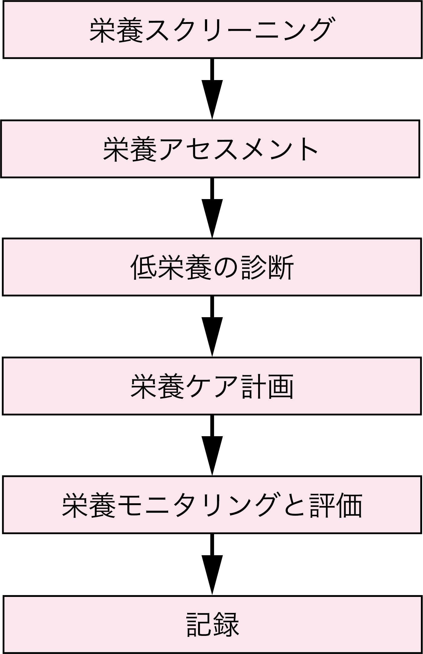 図1●栄養ケアのプロセスにおけるスクリーニング・アセスメントの位置付け