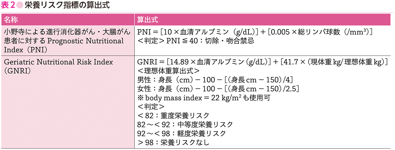 表2●栄養リスク指標の算出式