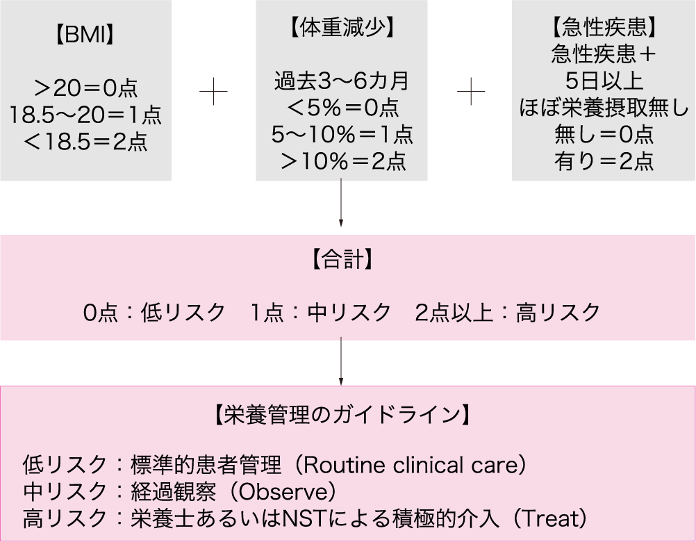 4 Must Malnutrition Universal Screening Tool ニュートリー株式会社