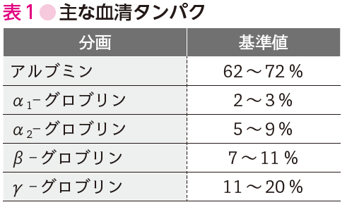 表1●主な血清タンパク