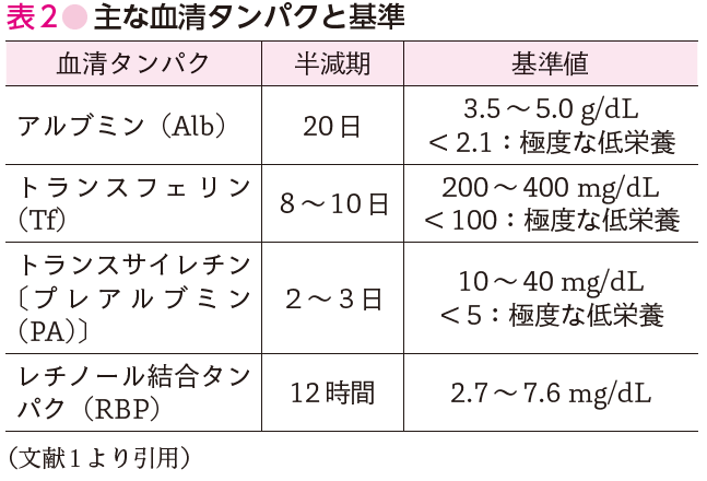 表2●主な血清タンパクと基準