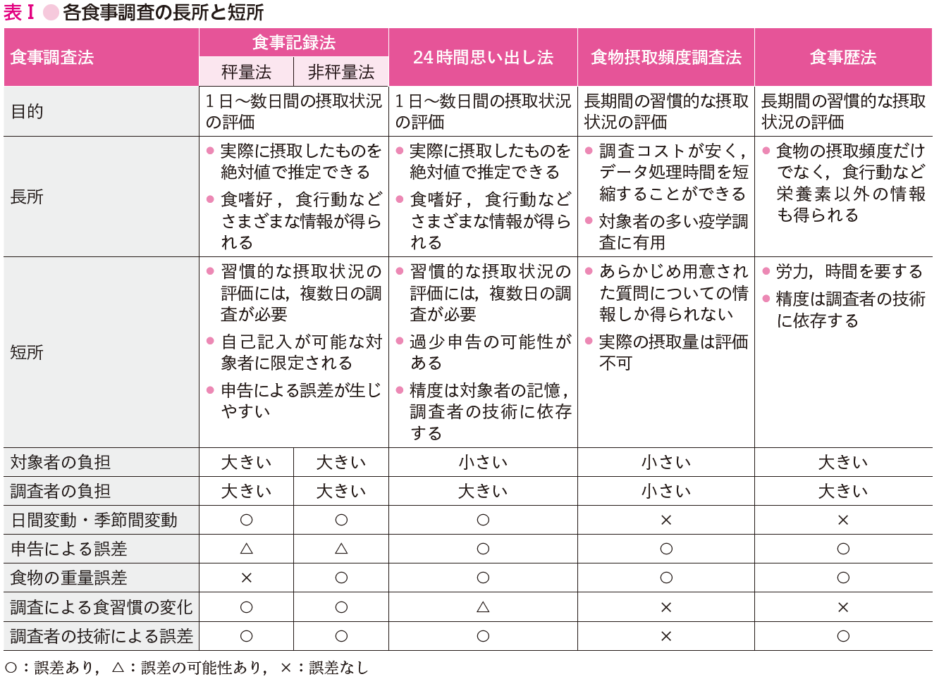 表Ⅰ●各食事調査の長所と短所